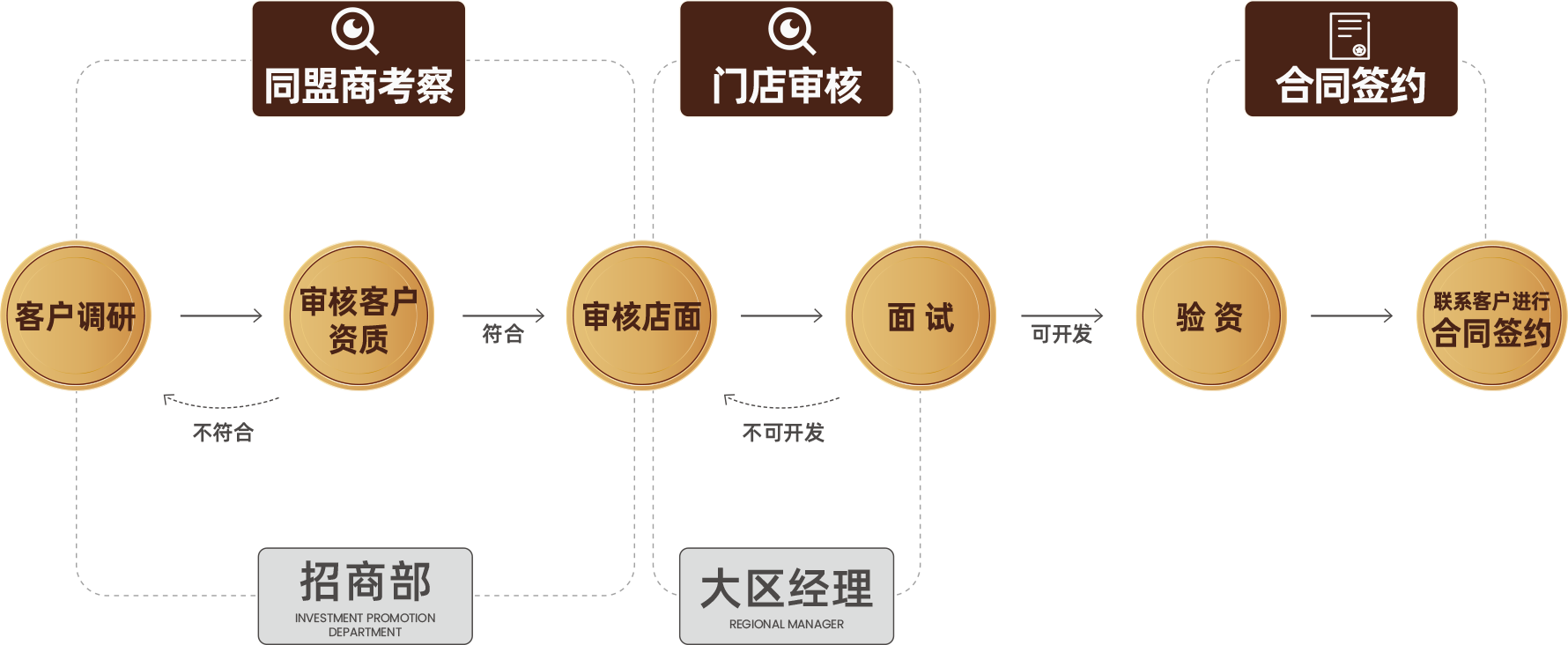 加盟流程 加盟流程