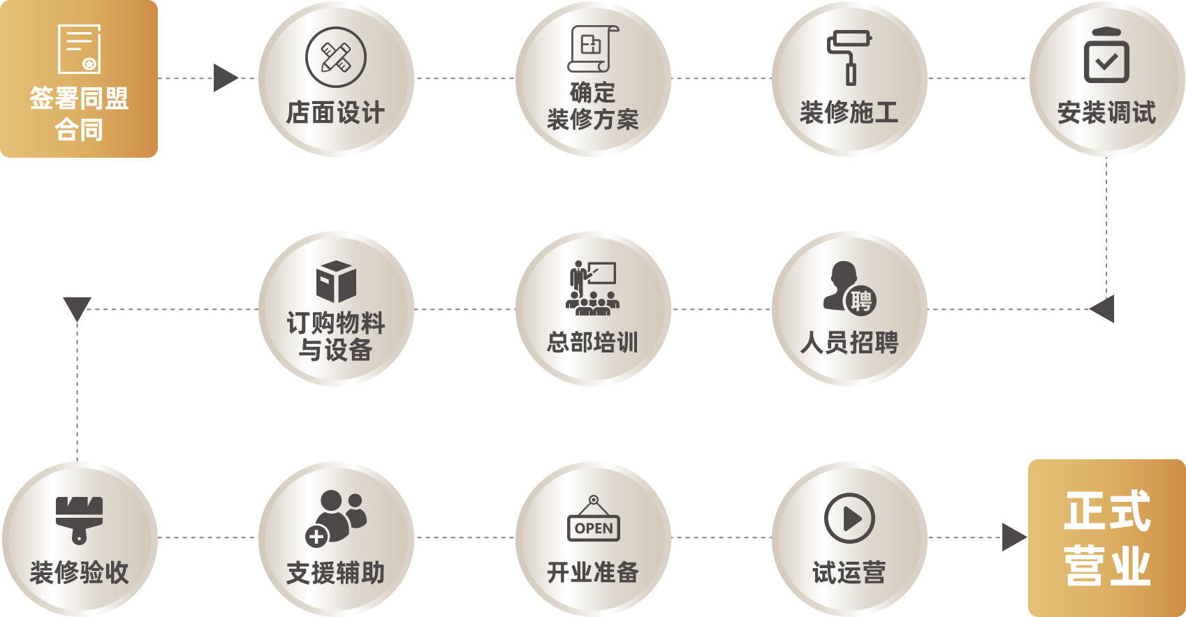 门店落地流程 门店落地流程