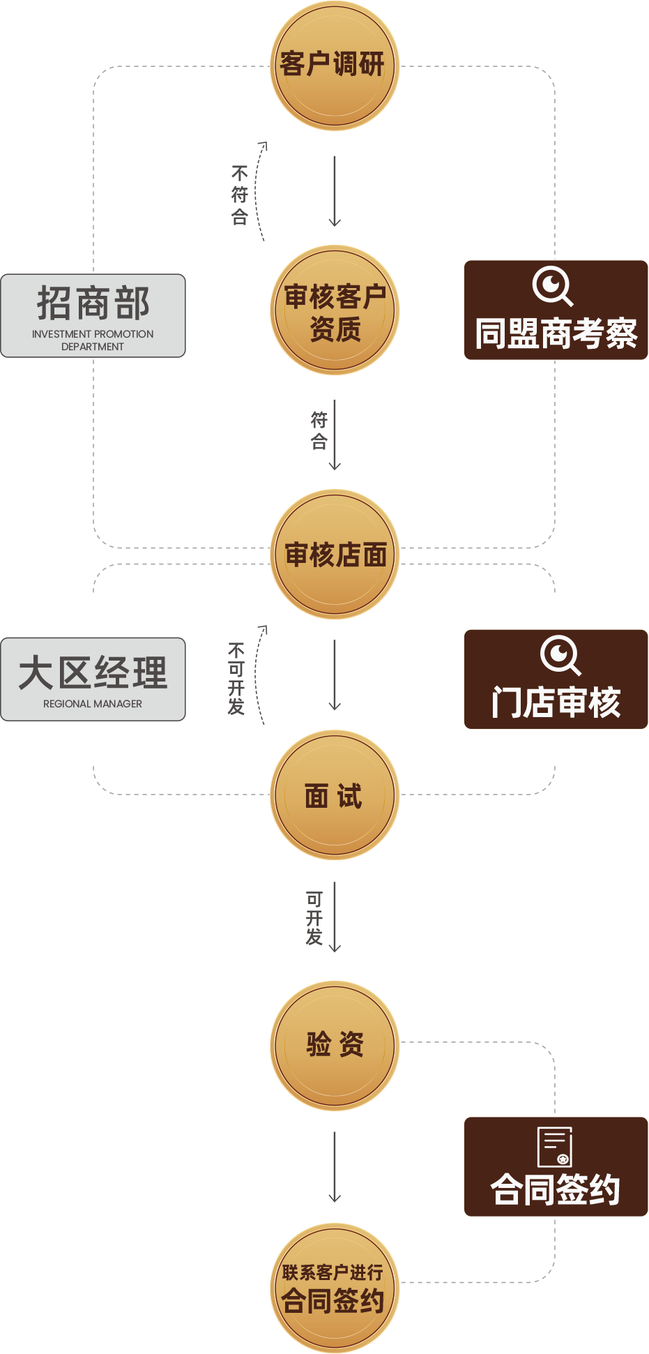 加盟流程 加盟流程