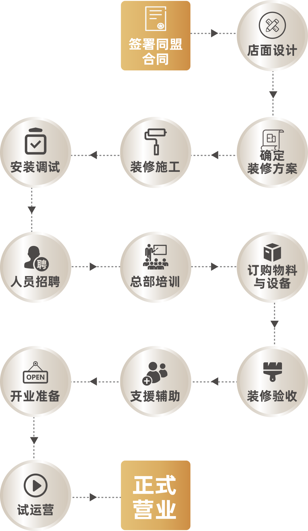 门店落地流程 门店落地流程